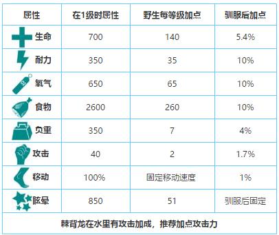 方舟生存进化加点攻略,完美加点攻略，让你成为生存大师！