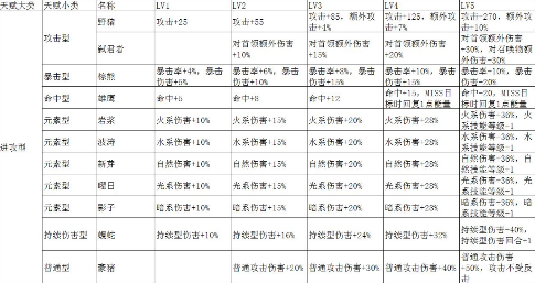 元素方尖新手阵容应该怎么搭配